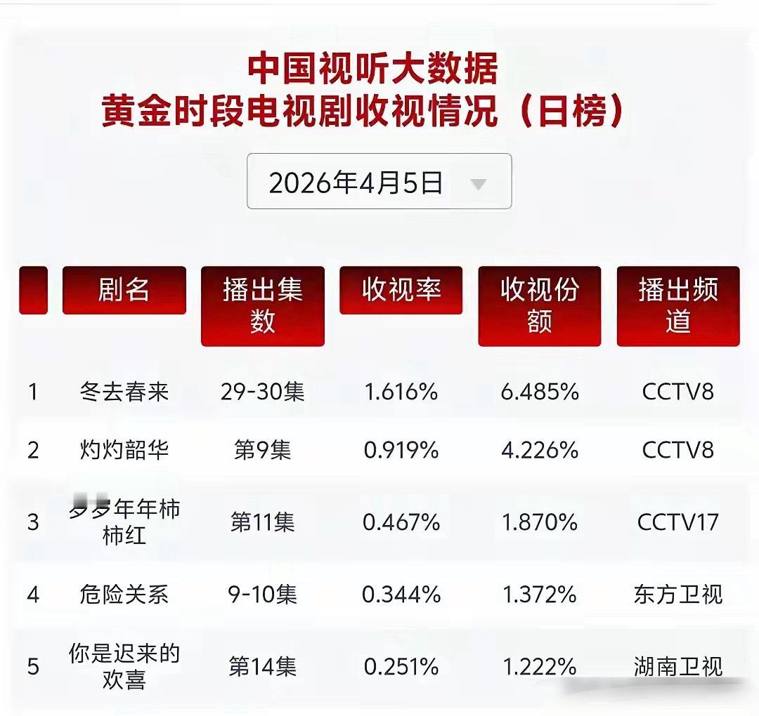 娘娘的《危险关系》数据真的不行，无论是网播数据还是卫视收视，说扑太过，应该算平吧