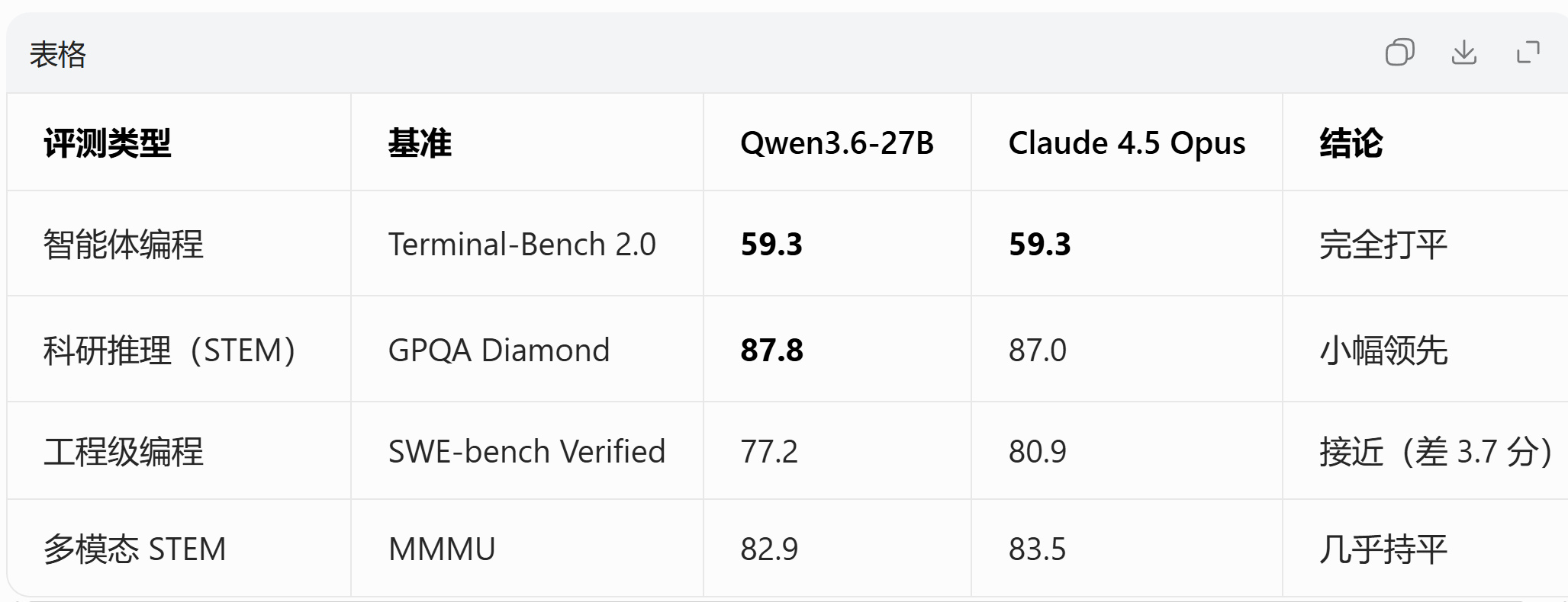 qwen3.6 27b的出现是一个本地部署的拐点，就像openai推出chatg
