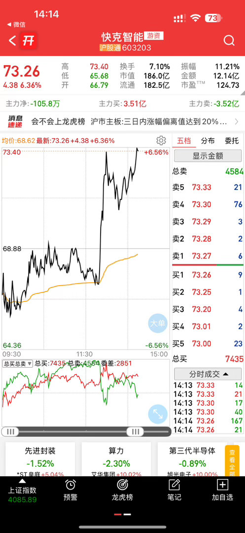 今天创新高了，是刚刚开始吗？ 