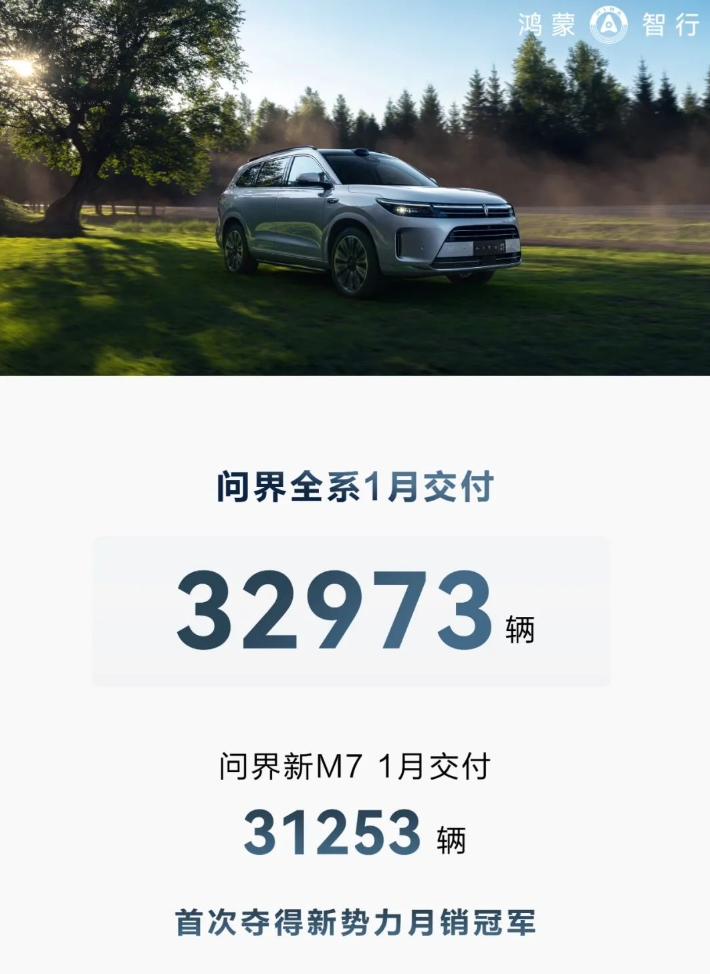 据悉，在今年一月份，AITO系列交付新车共32973辆，环比增长了34.76%，