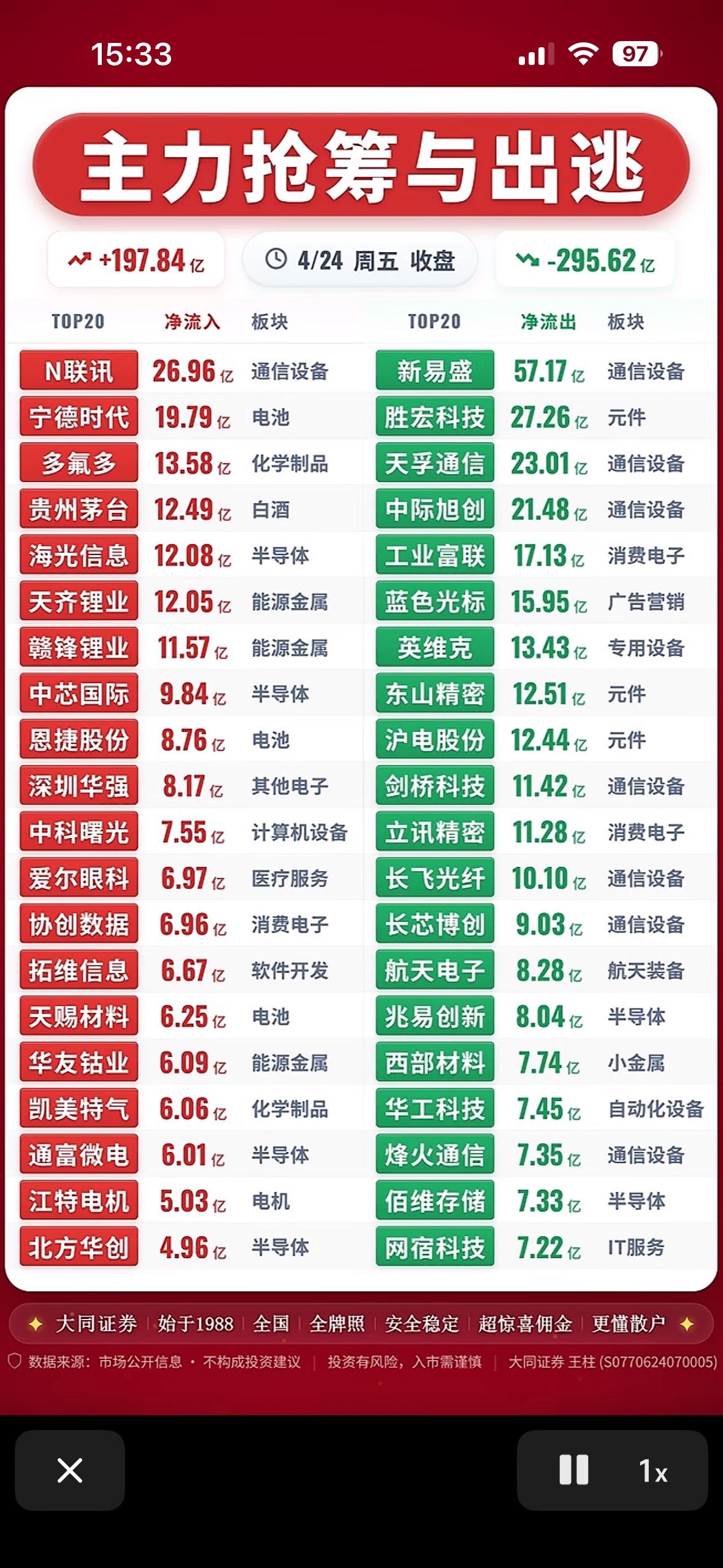 主力抢筹与出逃前20名个股揭晓，揭秘市场动向！📈📉

4月24日A股市场主力