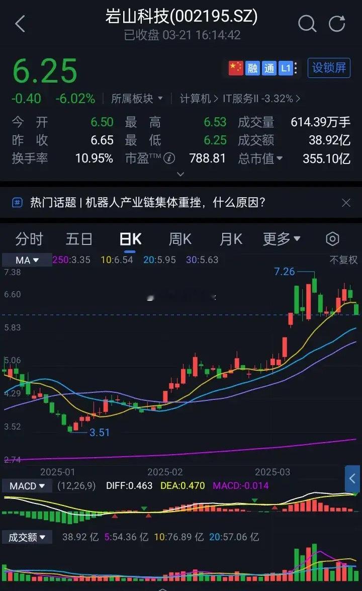 岩山科技周五收盘价为6.25元，下跌6.02%，成交额达38.92亿，主力资金流