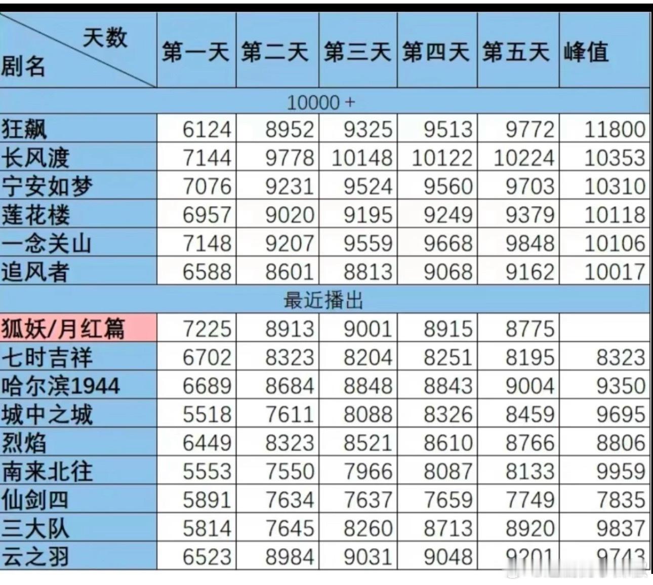 那个，《生命树》首日云合应该700w上下，上🌟剧更新的晚，这数据和热度6716