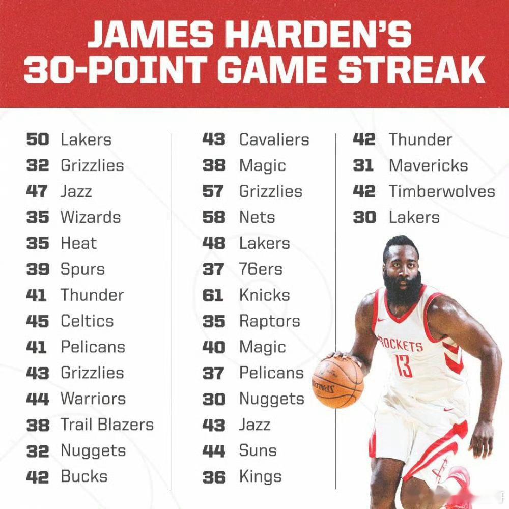 以下三位NBA球员的纪录没人能破？1、哈登连续32场比赛得分30+。2、威少单场