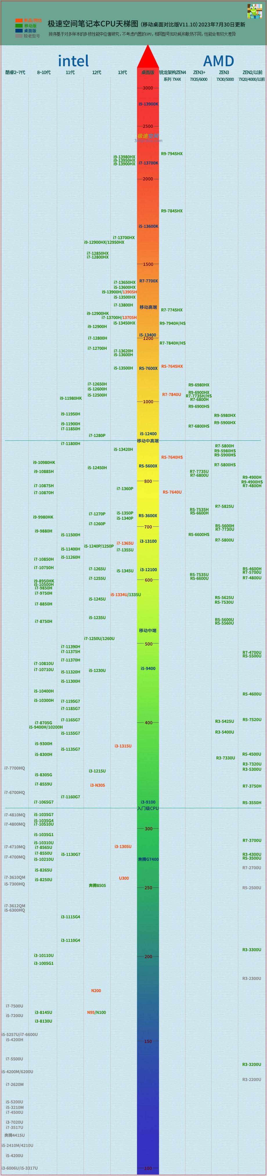 12月最新的笔记本CPU天梯图来了，我的10代酷睿i7没想到都沦落到中端级了，大