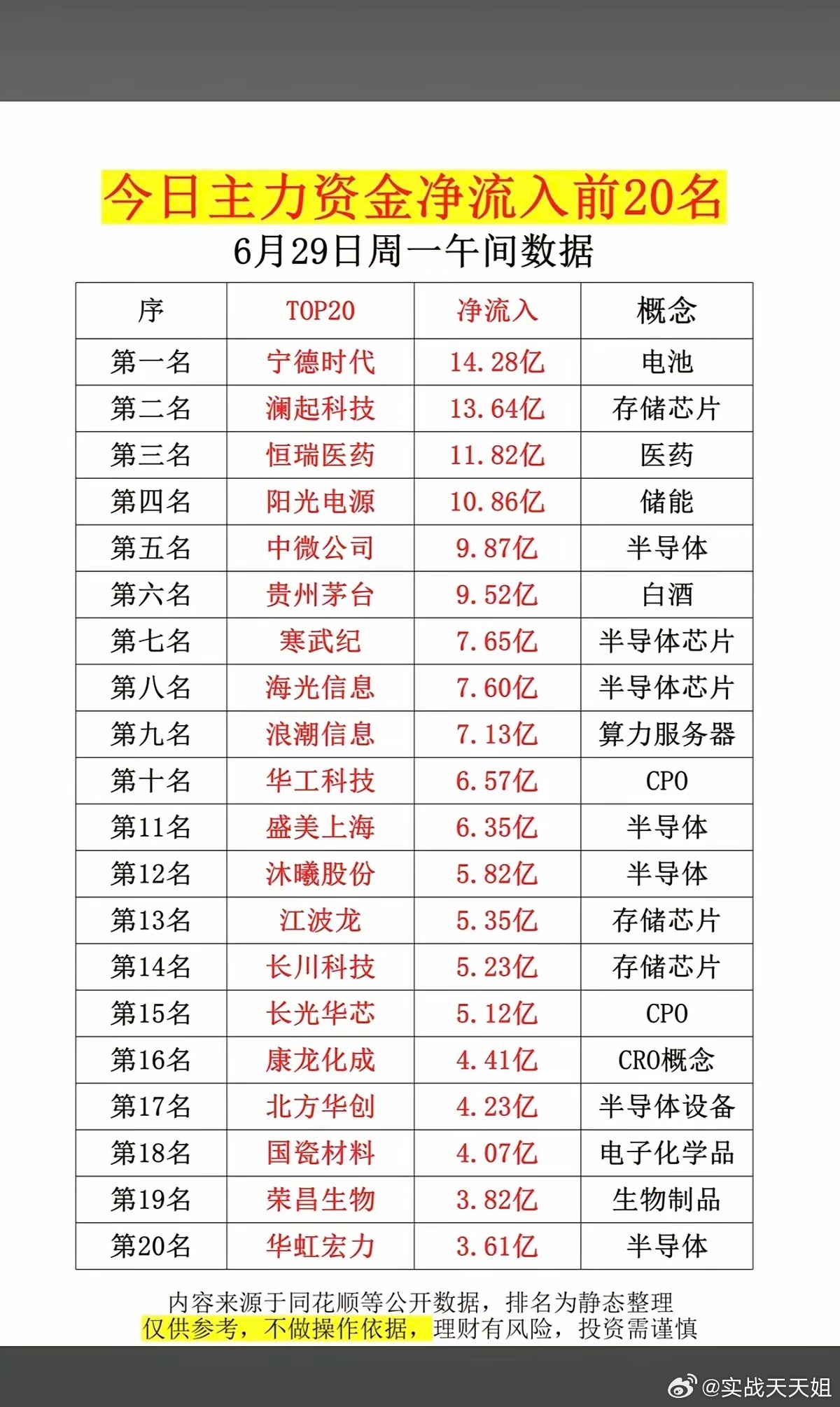 6.29周一  主力大资金  净买入榜TOP20！1.重组蛋白2.CRO3.创新