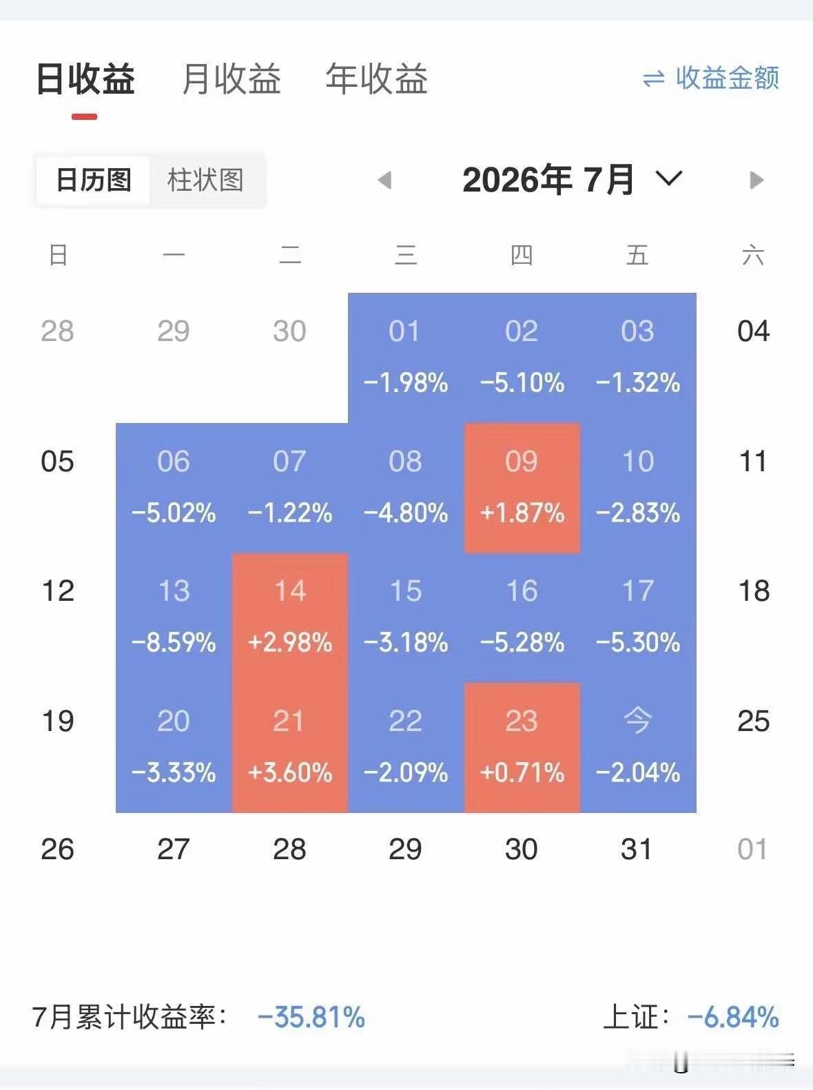五六月份我说科技股有风险，骂我的这些股民，出来再跳一跳，再出来骂来
 
先看这位