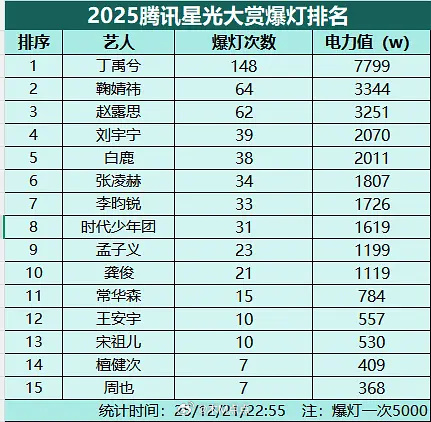 星光大赏内场 2025星光大赏爆灯排名🈶 檀健次星光大赏灯牌，丁禹兮内场灯牌