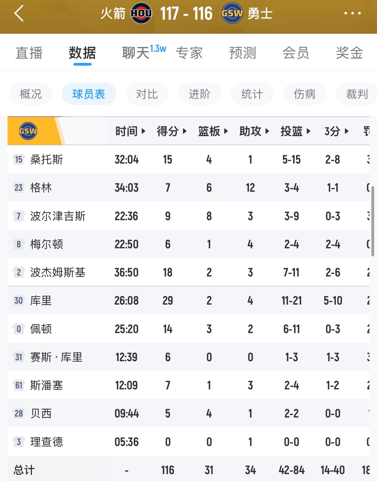 尽管输球，但这是勇士队近些天最辉煌的一晚。库里在缺席27场比赛后复出，26分钟内