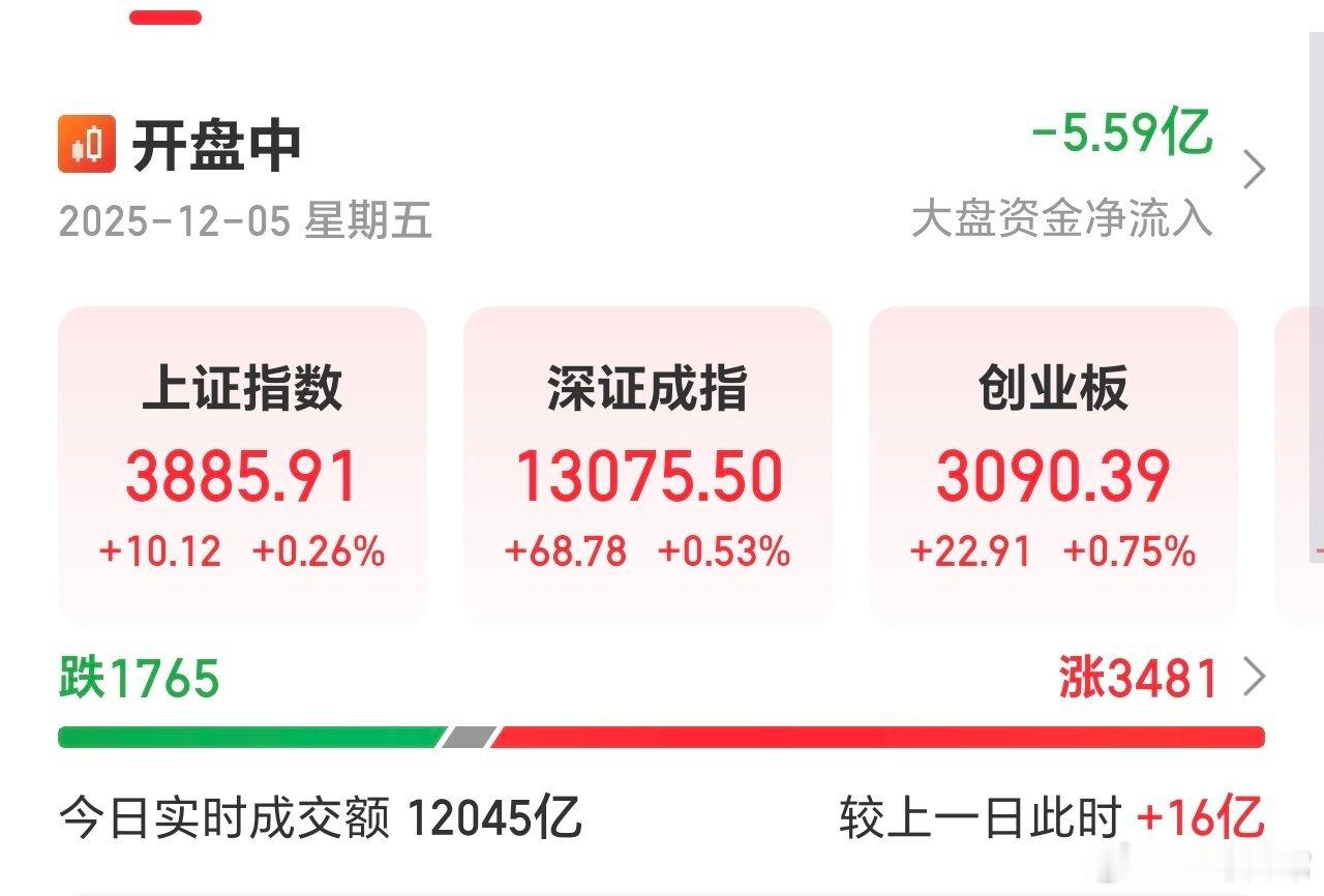 量在复苏了，积极信号，涨，果然是有用的，持续连续性阳线。 