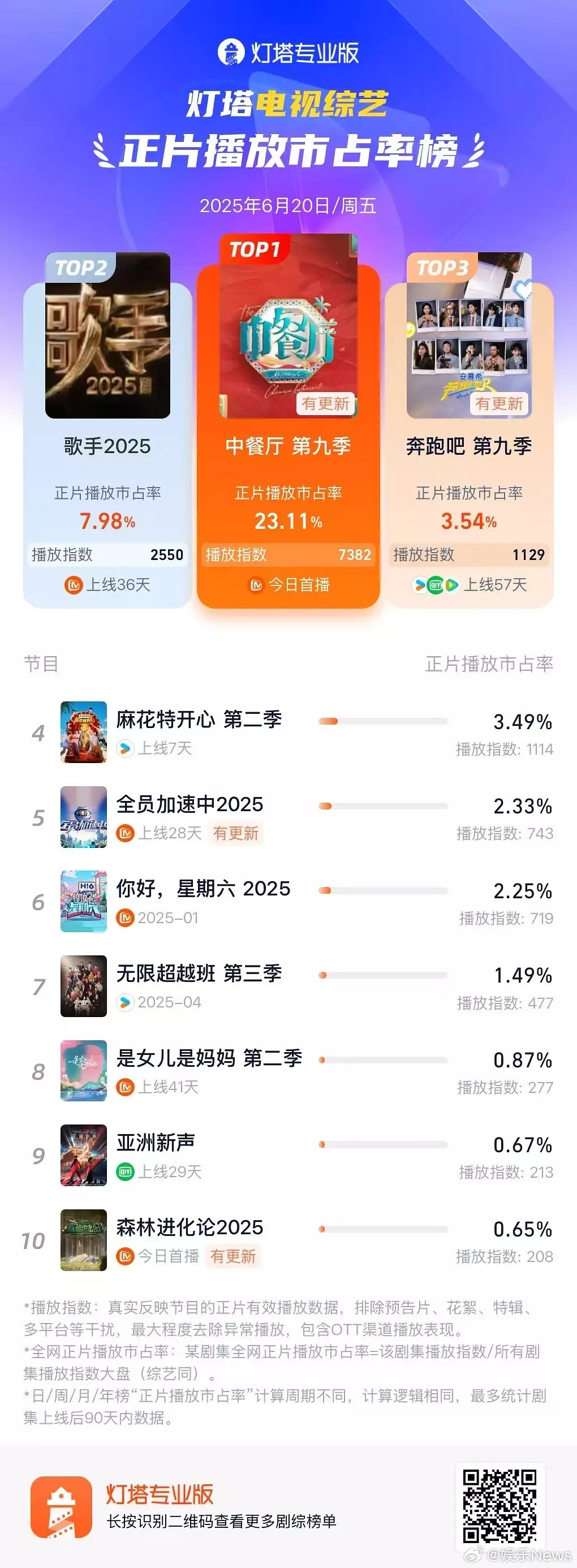 中餐厅9 播放量占比断层第一什么水平？丁禹兮流量还是牛的，不管是粉丝进场率还是引