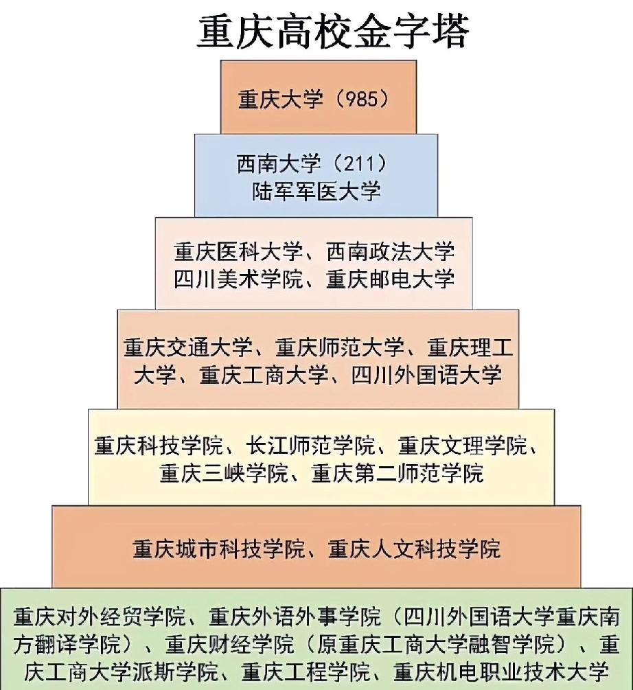 重庆高校金字塔，选校不迷茫！

第一梯队：重庆大学，重庆唯一的985院校，综合实