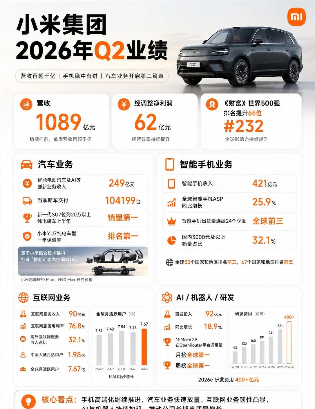 小米发布第二季度财报，单季营收1089亿。营收再破千亿，净利润62亿 小米财报 