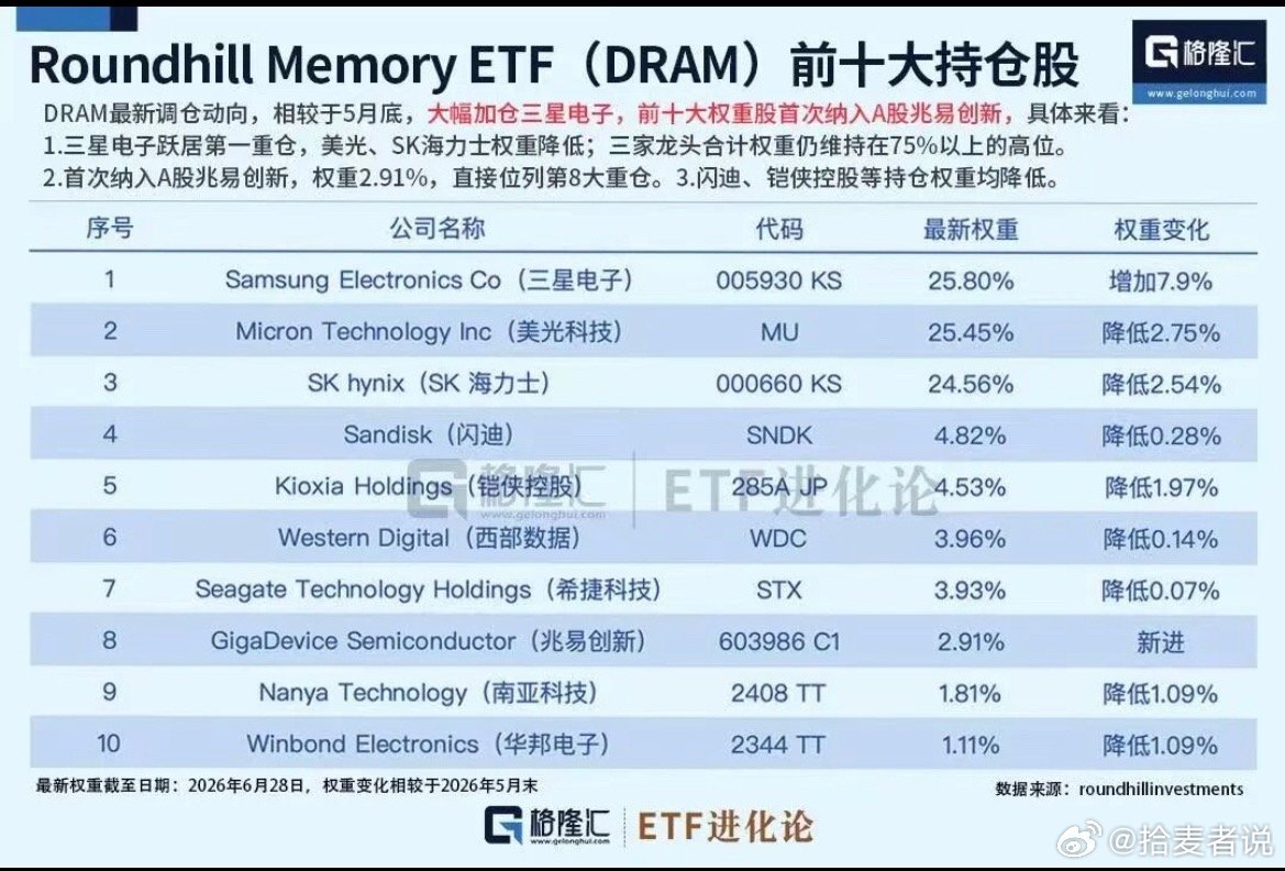 DRAM最新调仓动向，相较于5月底，大幅加仓三星电子，前十大权重股首次纳入A股兆