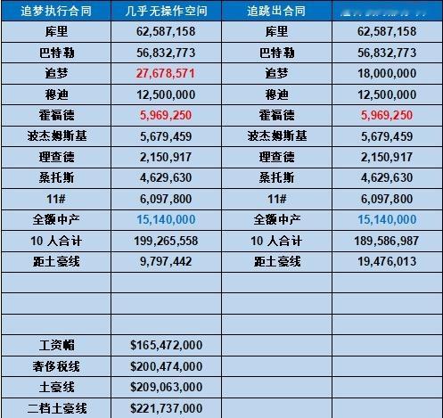 金州勇士 简单说说勇士伙夫涨薪：按照原来的卡硬帽计划如下图，勇士本身就很难挤出全