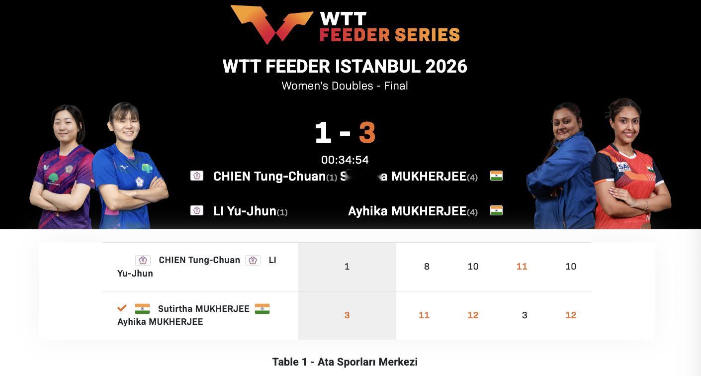 WTT支线赛伊斯坦布尔站丨女双决赛S·穆克吉/A·穆克吉🇮🇳3-1简彤娟/李