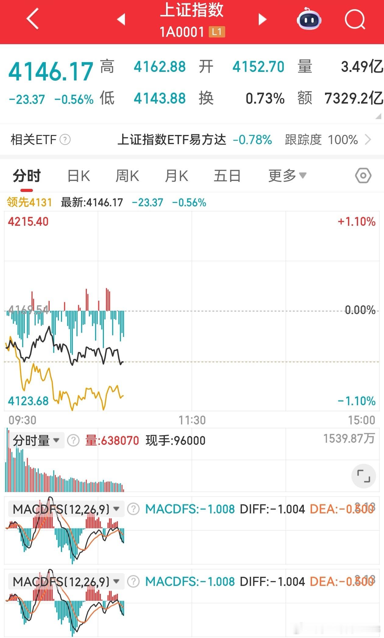 A股指数小跌，个股稀里哗啦的，适合休息！ 