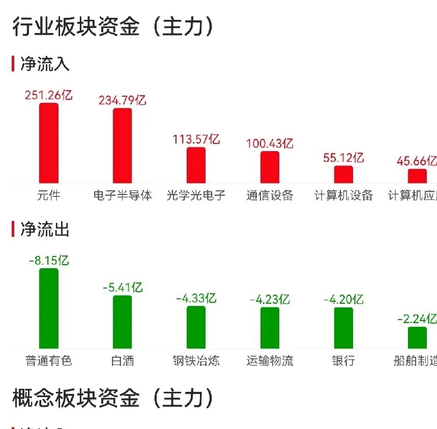 足球是圆的，A股也是。昨天刚刚分析了，大盘进入了中期调整，就来了一根大阳线。以至