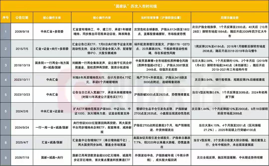 不管怎么说，
国家队进场，
都是信号！