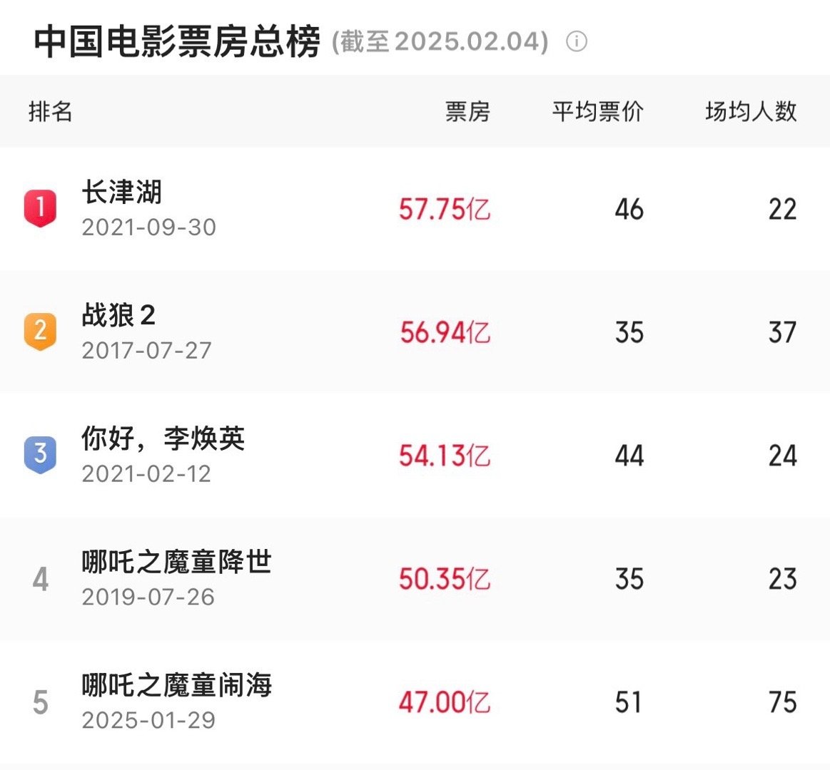 哪吒2的票房已经47亿，进入中国影史前五。第一部要超越的是哪吒1。另外一个记录很