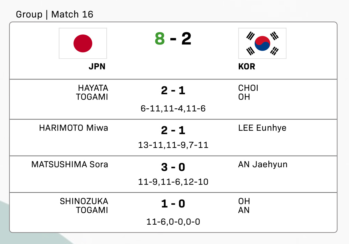日本队8比2韩国队户上隼辅/早田希娜2比1吴晙诚/崔孝珠(6-11,11-4,1