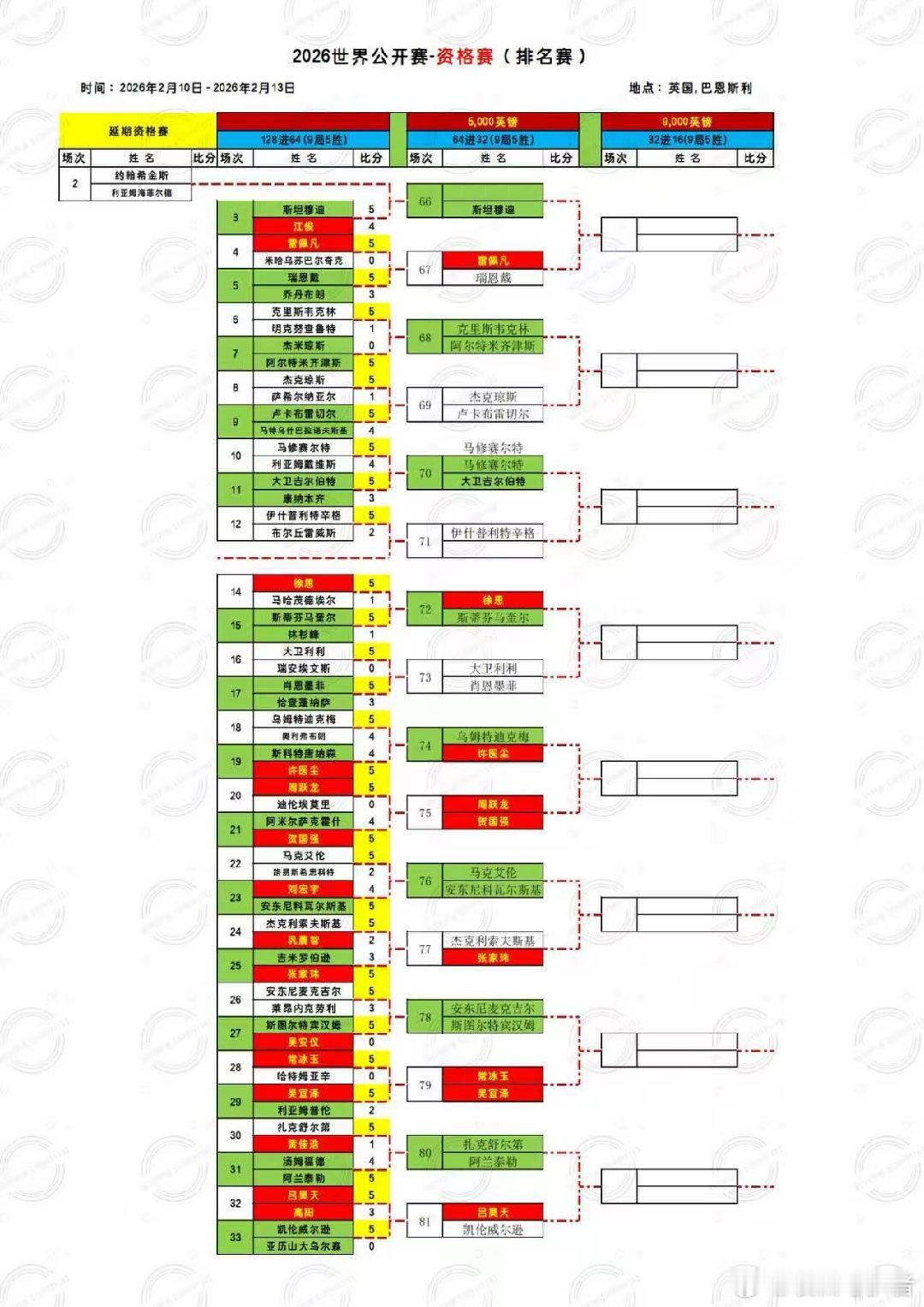 2026斯诺克世界公开赛资格赛结束晋级64的国手有常冰玉、徐思、雷佩凡、贺国强、