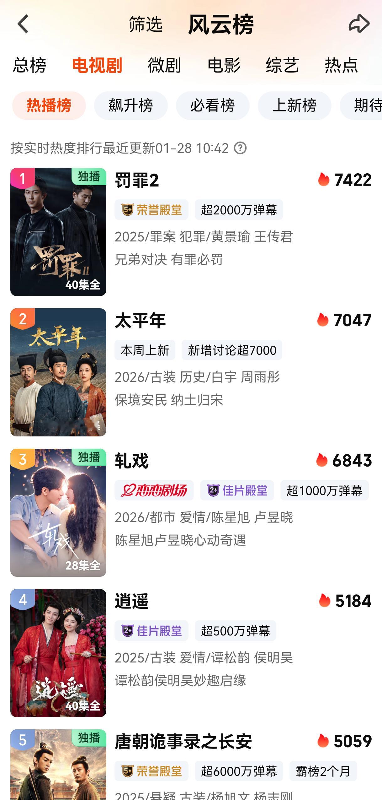 《罚罪2》居然还在爱奇艺热播榜第一站着，《罚罪1》还在全站第7，黄景瑜的刑侦剧是