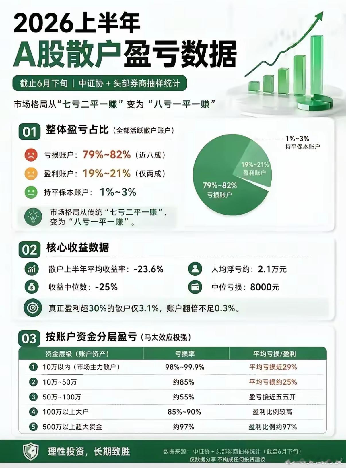 目前A股的真实状态:1.科技股，涨了半年多，涨幅大的涨了几倍，十几倍，几十倍。涨