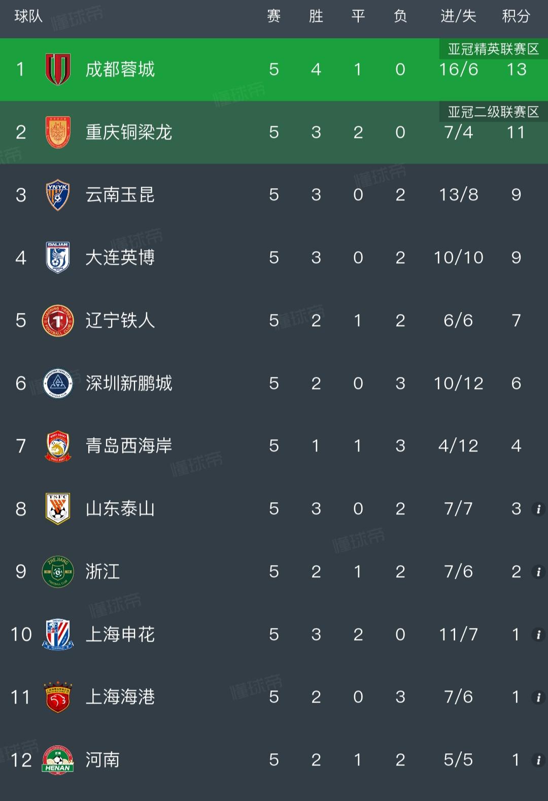 中超积分榜，表面是川渝双城领先，其实还是上海滩双雄争霸。

成都13分，重庆11