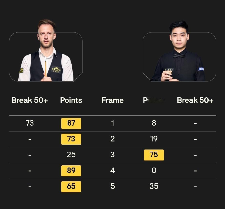 肖国栋 4-3 约翰·希金斯
贾德·特鲁姆普 5-2 斯佳辉
1月30日，斯诺克