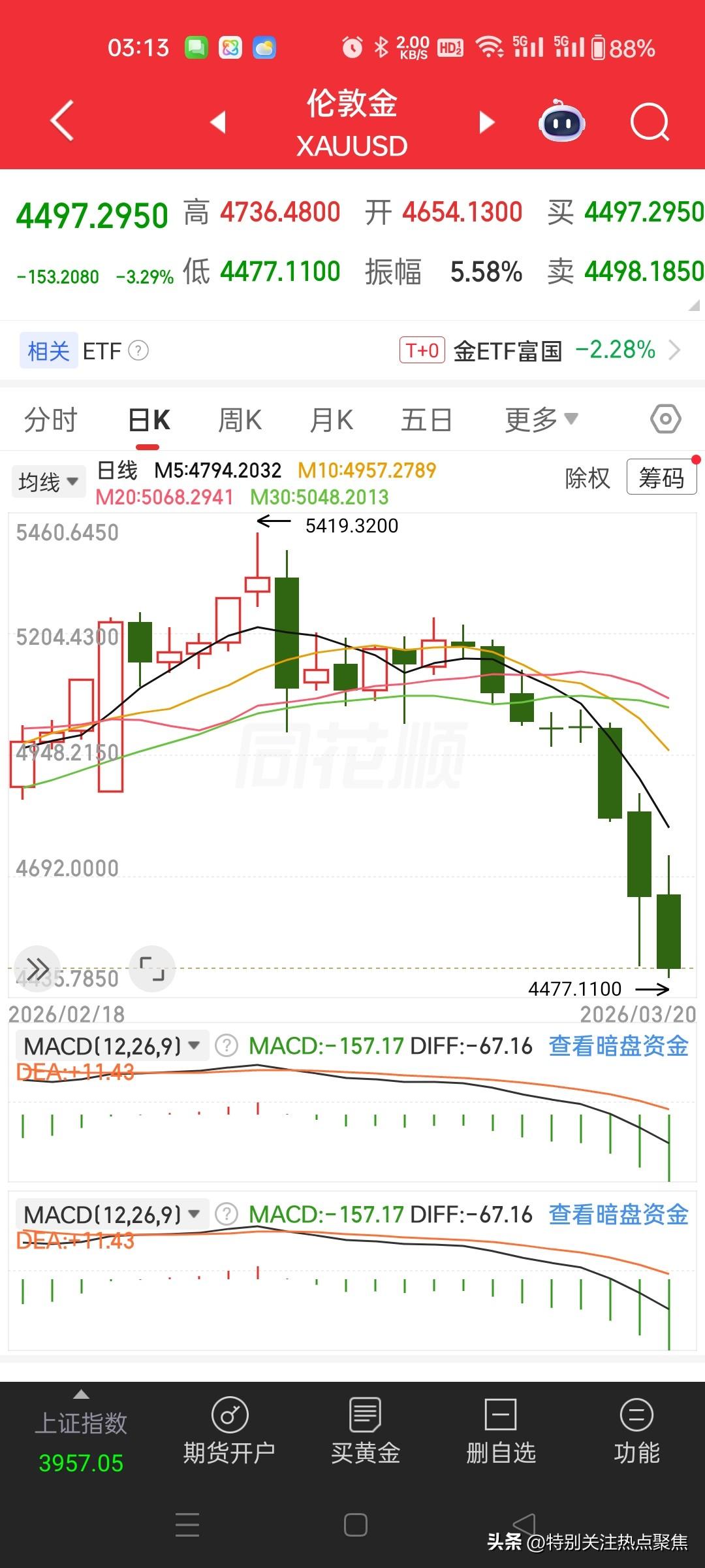 金价回调看涨逻辑更强，专家真会忽悠，希望专家多买点，不要忽悠老百姓接盘。你看看黄