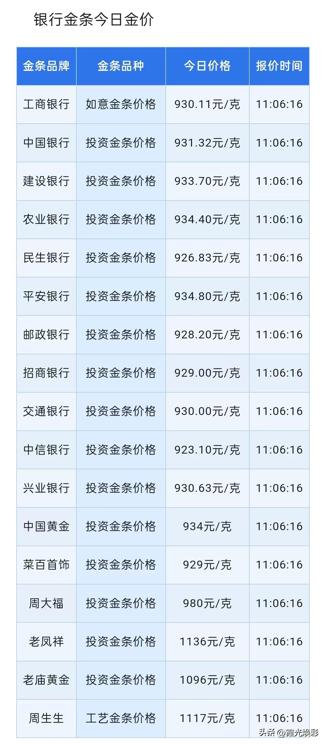 周日金条报价！银行金条报价各分别多少钱一克？以及黄金缘何成全球官方储备最大资产？