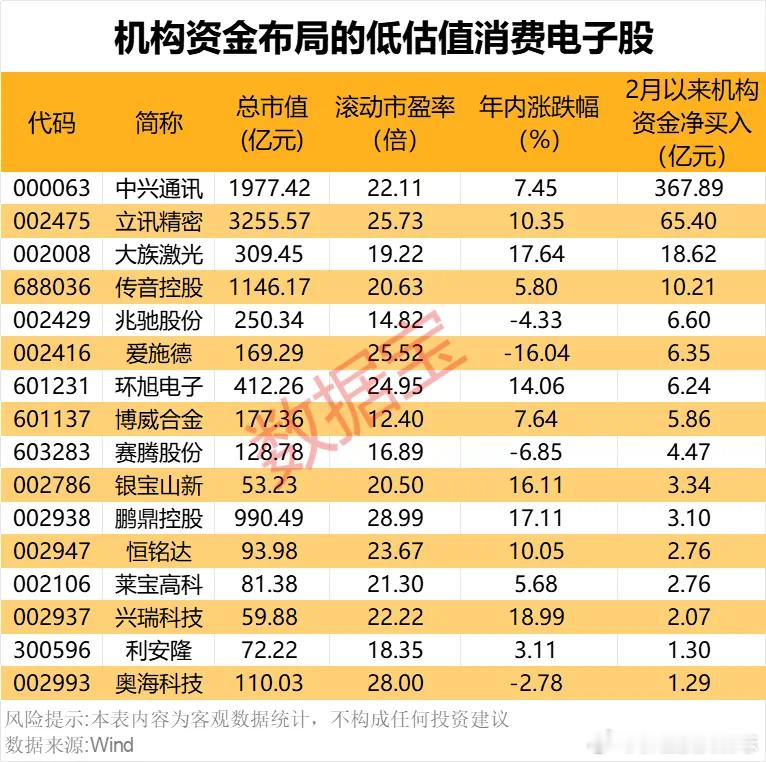 价值投资日志[超话]  机构资金盯上16股业绩来看，消费电子复苏明显。据数据宝统