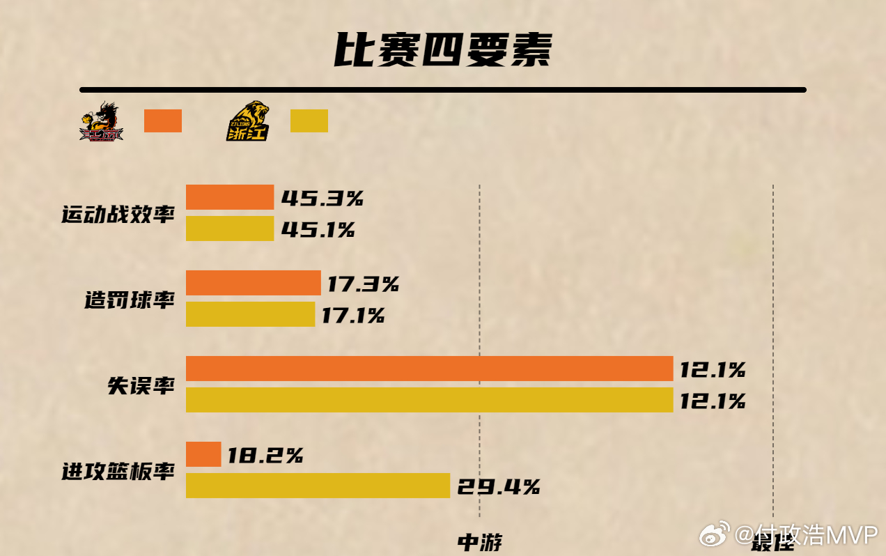 广厦男篮加时战胜江苏男篮，庞峥麟15分7助攻，第四节仅剩6秒时突破上篮将比赛拖入