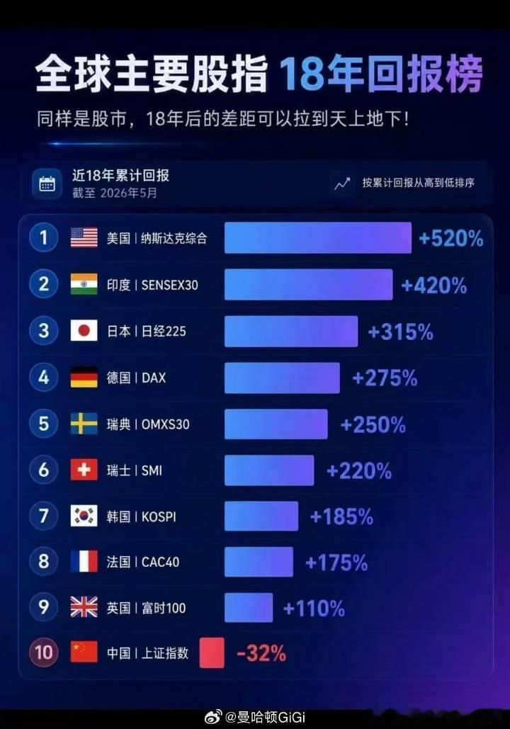 一个月太短，18年够长。印度股市最近一个月全球第一，最近18年全球第二  美国第
