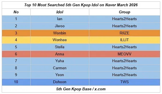 2026 三月Naver搜索量最高的六代KPOP爱豆TOP101. Ian（郑伊