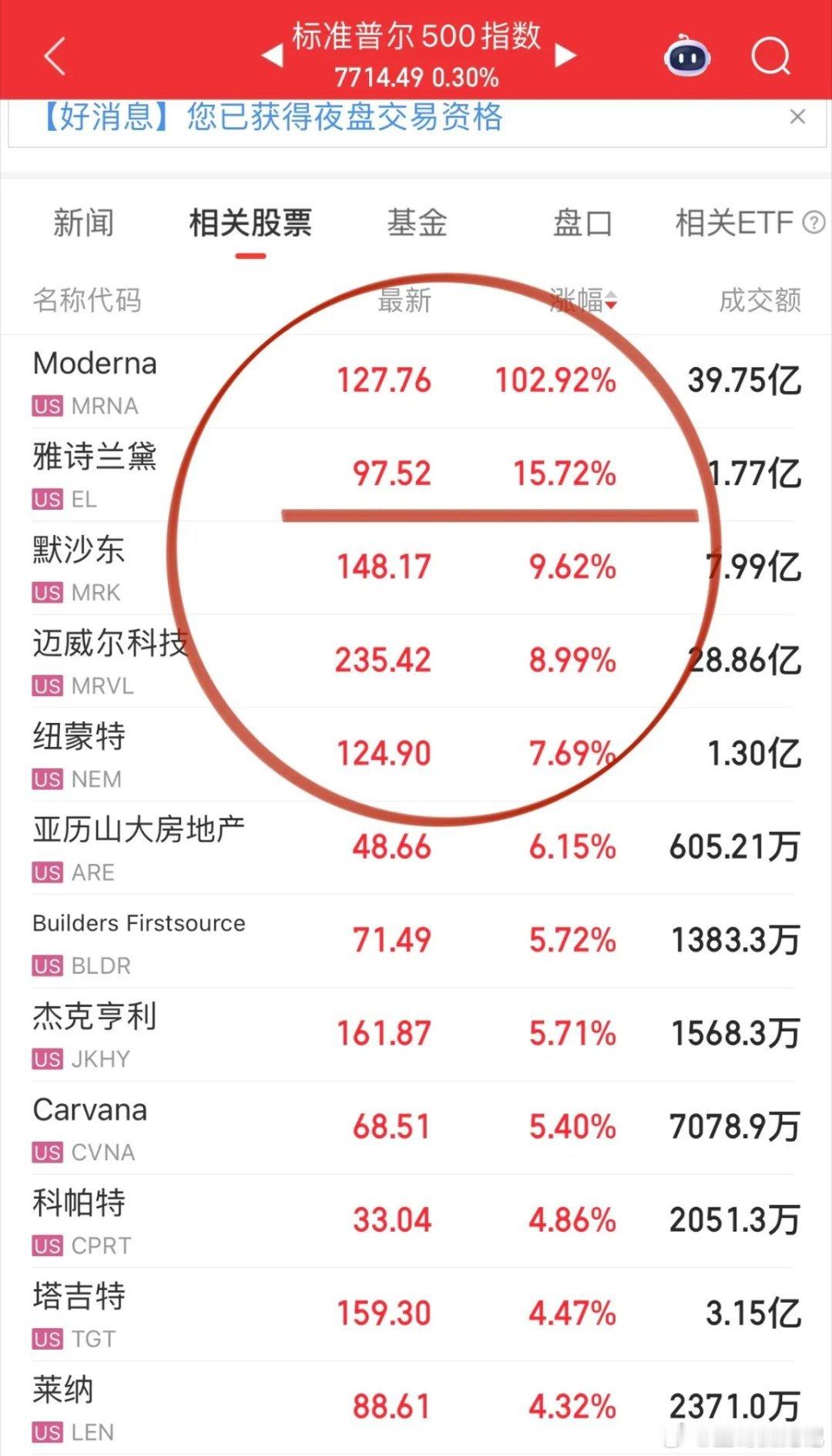 美股今晚科技不行但是还有消费医药往上顶：Moderna和默沙东利好盘前有预期，结