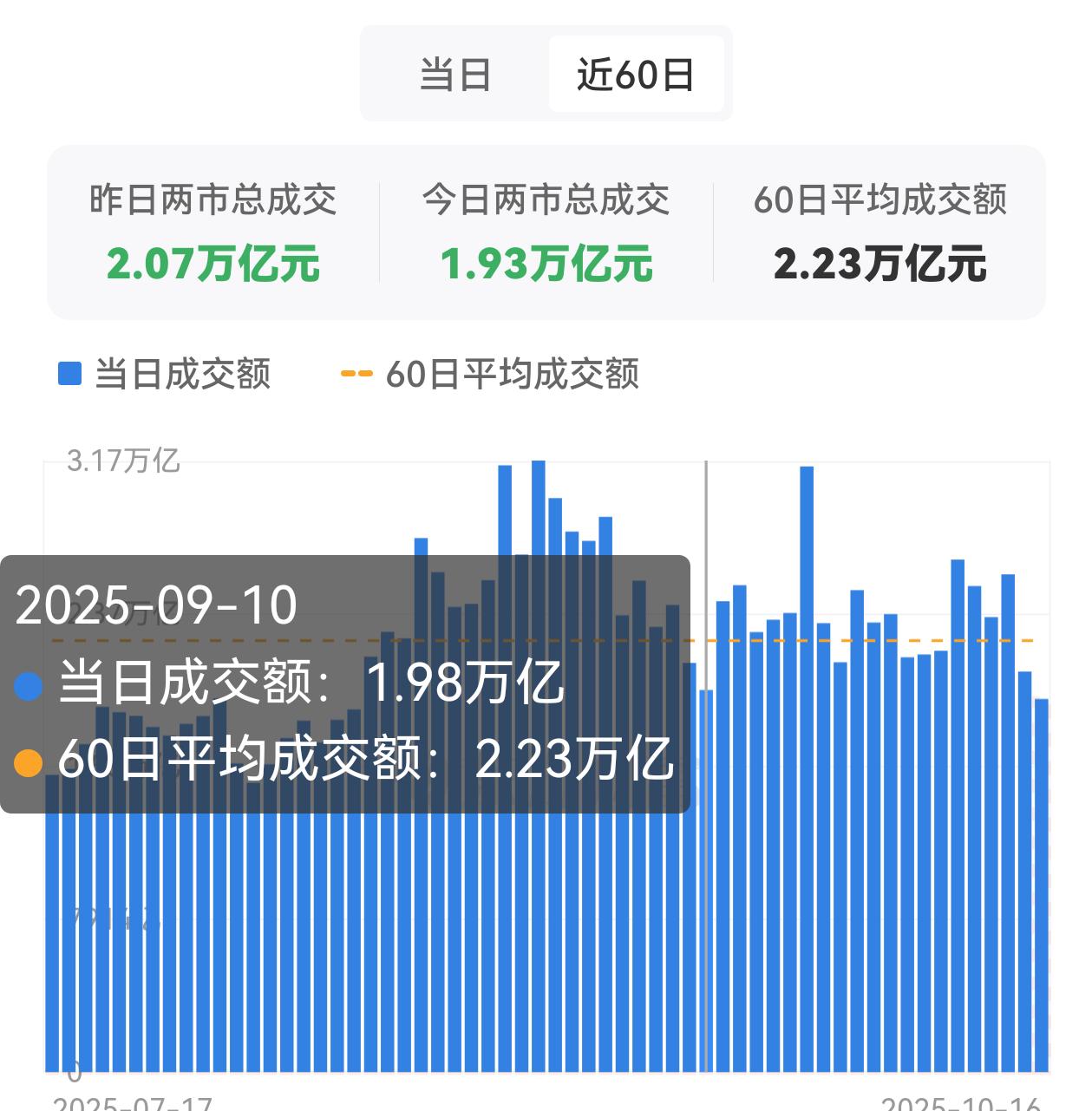 今天A股主要指数涨跌互现，但个股是绿肥红瘦，涨跌比例近1:4，还有一个关键数据，
