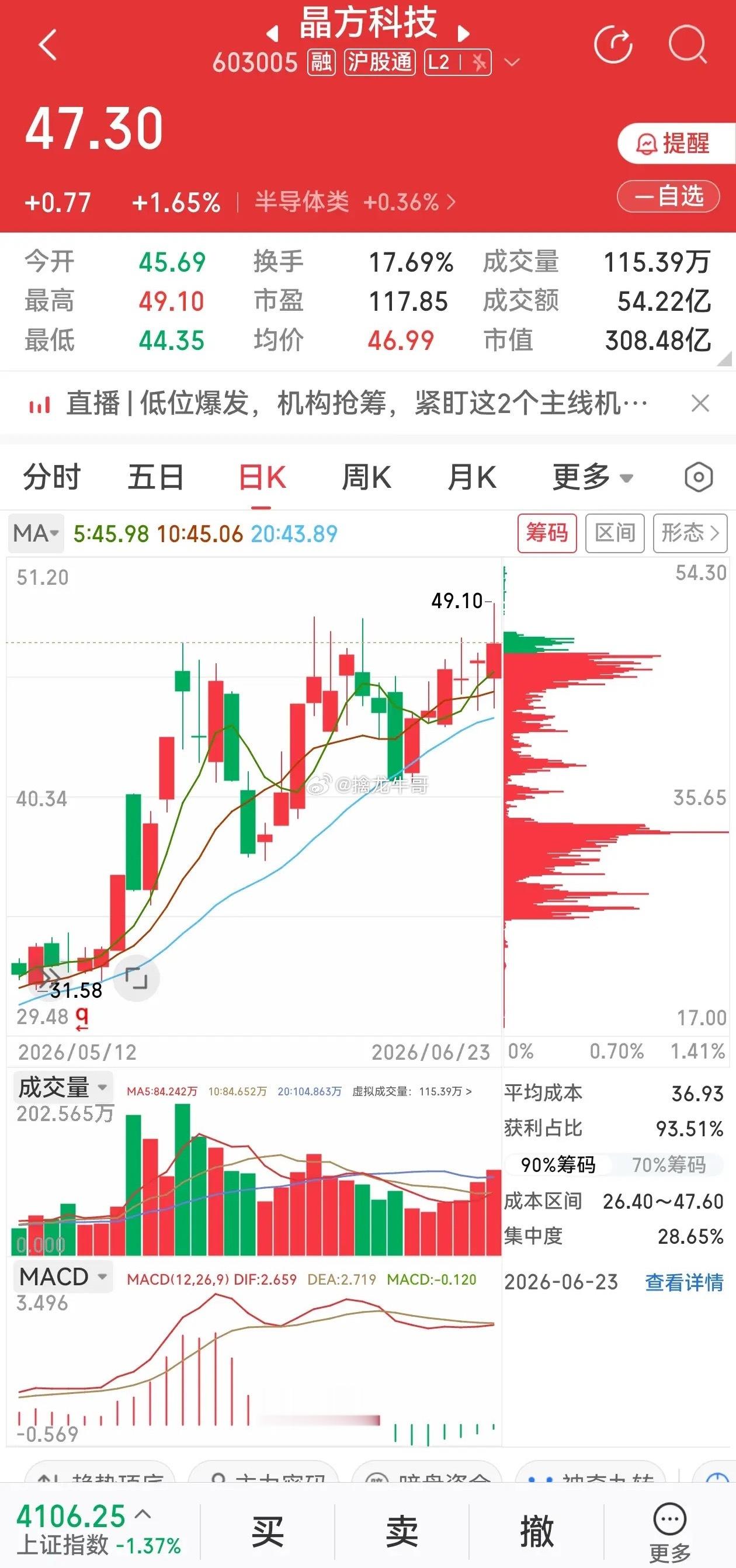 板块全线调整！晶方科技逆势走强，集齐光刻机+三代半+CPO玻璃基板市场全天大幅下