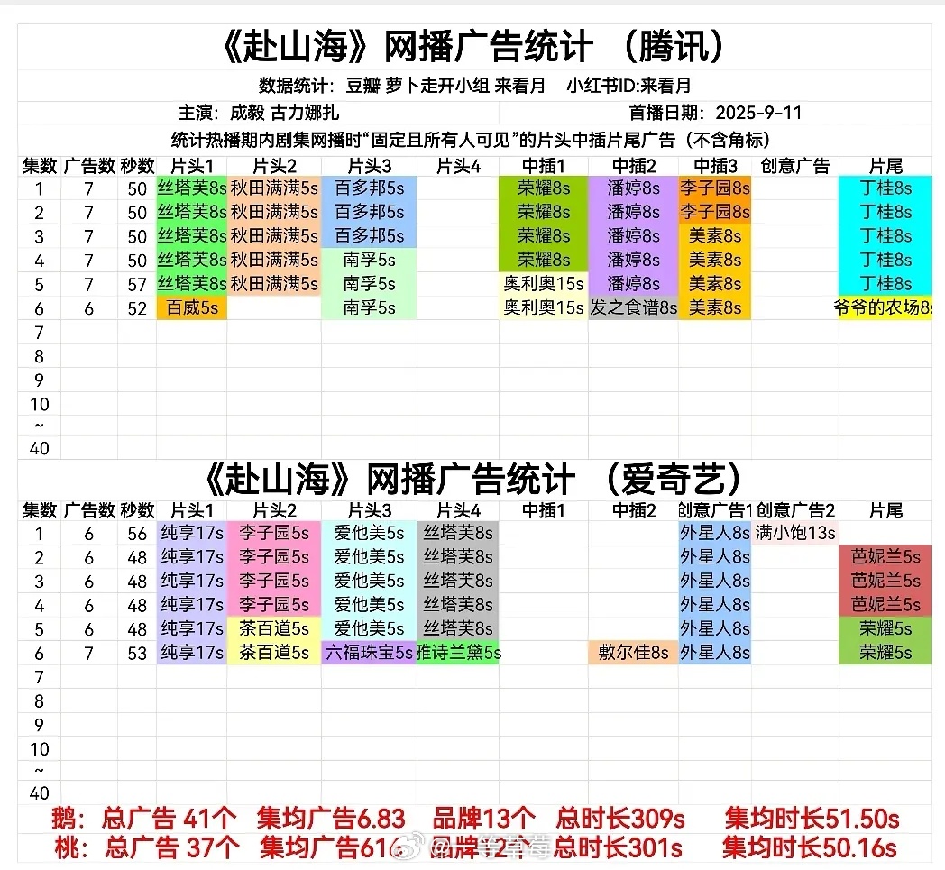 成毅《赴山海》开播，开局🐧七广，🥝六广 ​​​