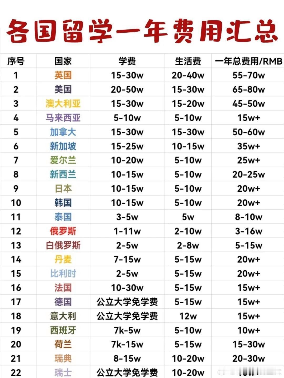 留学一年费用大起底，看看哪个国家最划算！ 