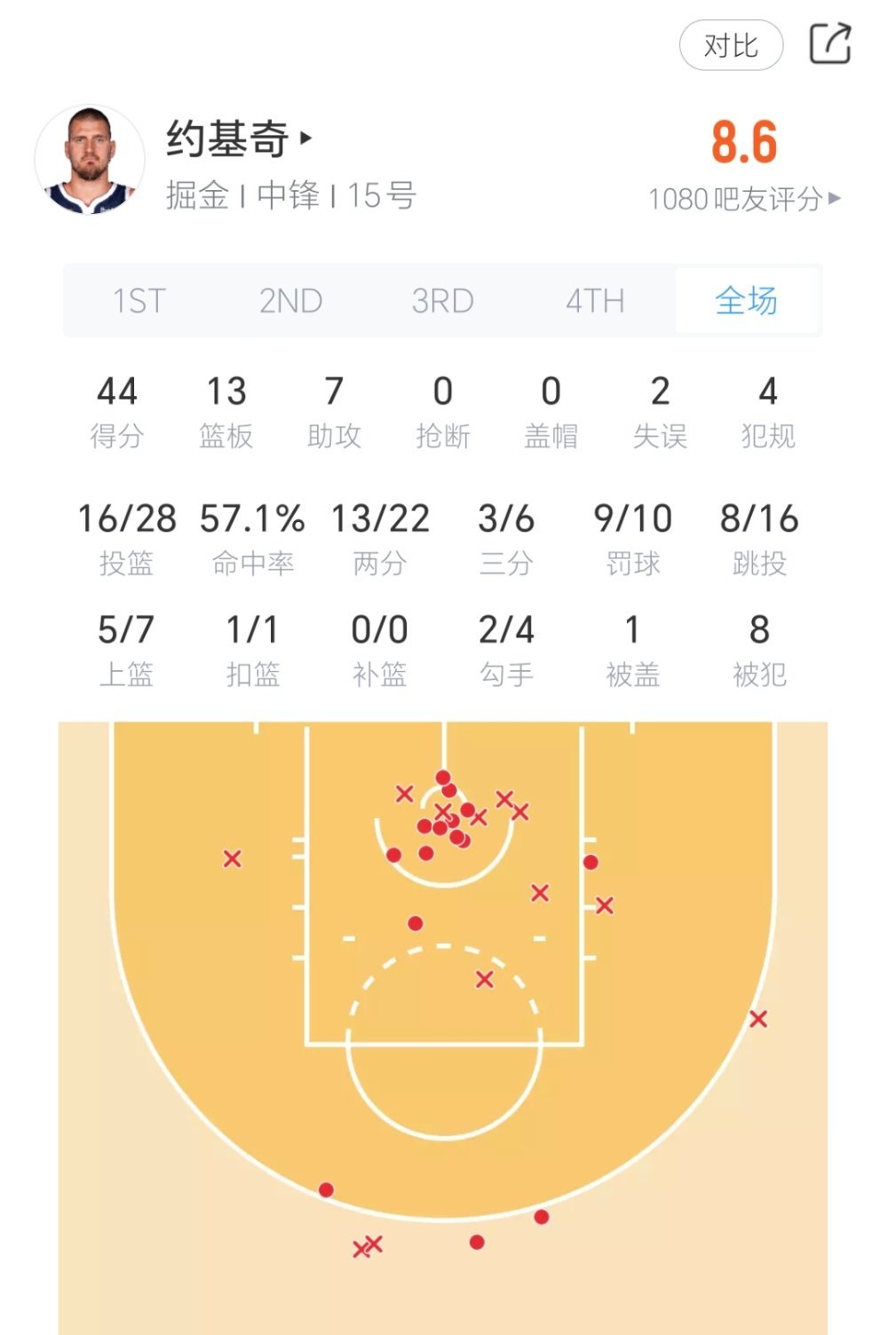 约基奇今日表现！
