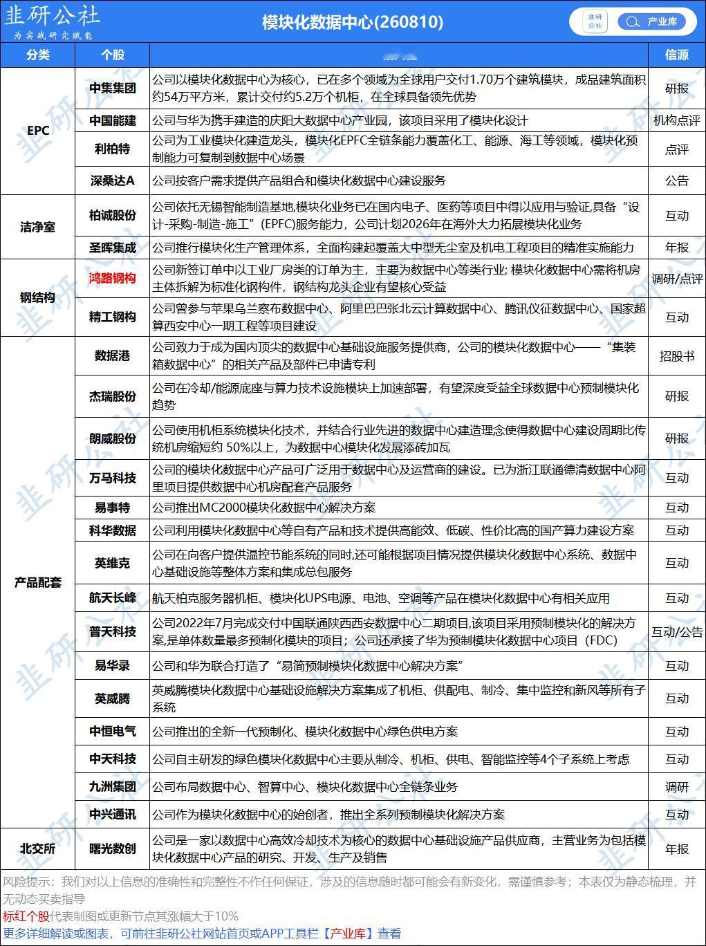 阿里云宣布今年将模块化数据中心的全球产能提升两倍以上。

并不是利好他的算力提供