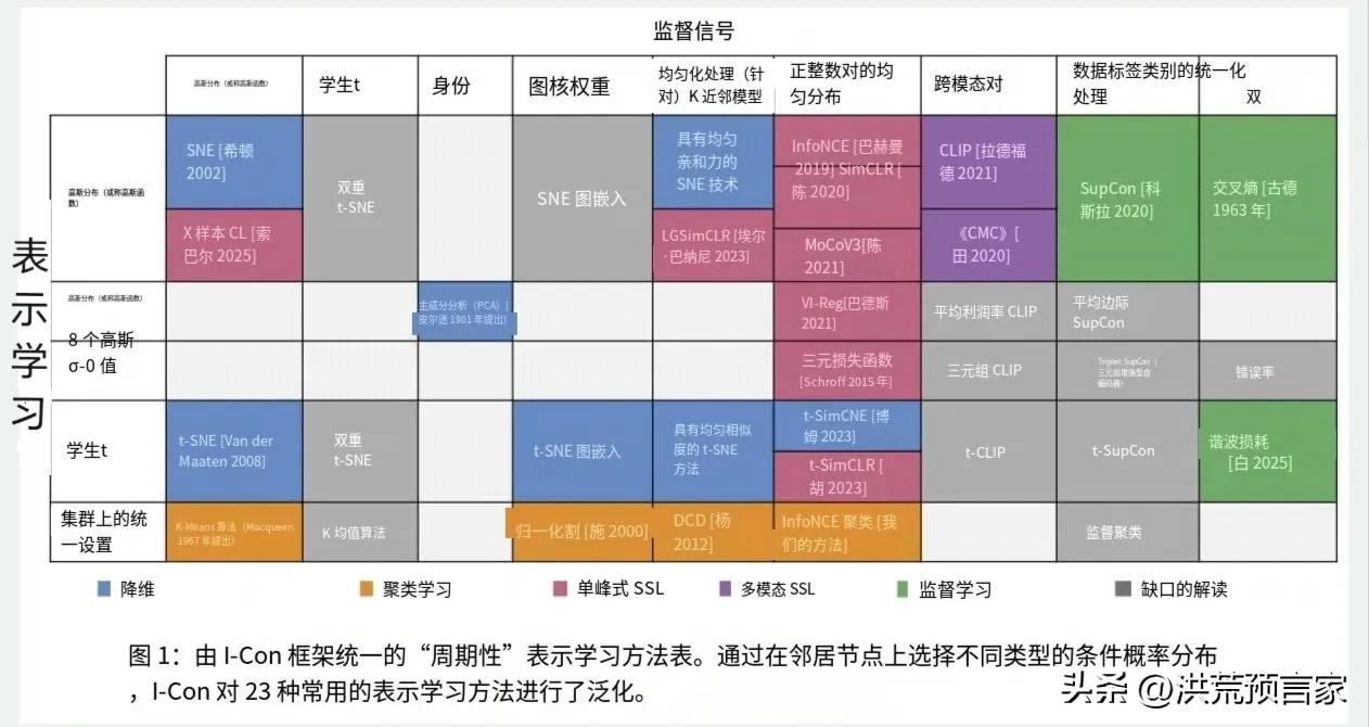 最近麻省理工学院创造的机器学习算法周期表将各种算法按照功能、类型和复杂度能属性分