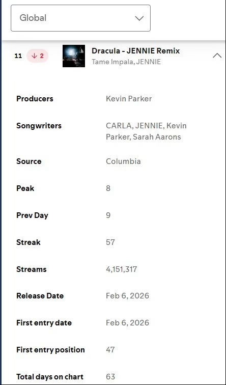Jennie Dracula单日流媒达到415w 