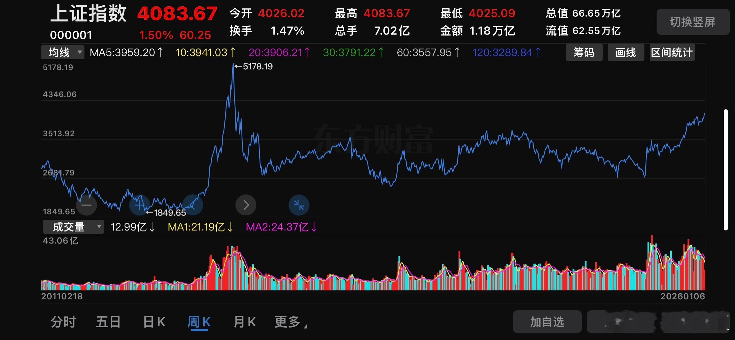 沪指日线13连阳，创2015年7月以来的逾十年新高，收4083.67点。正如节前