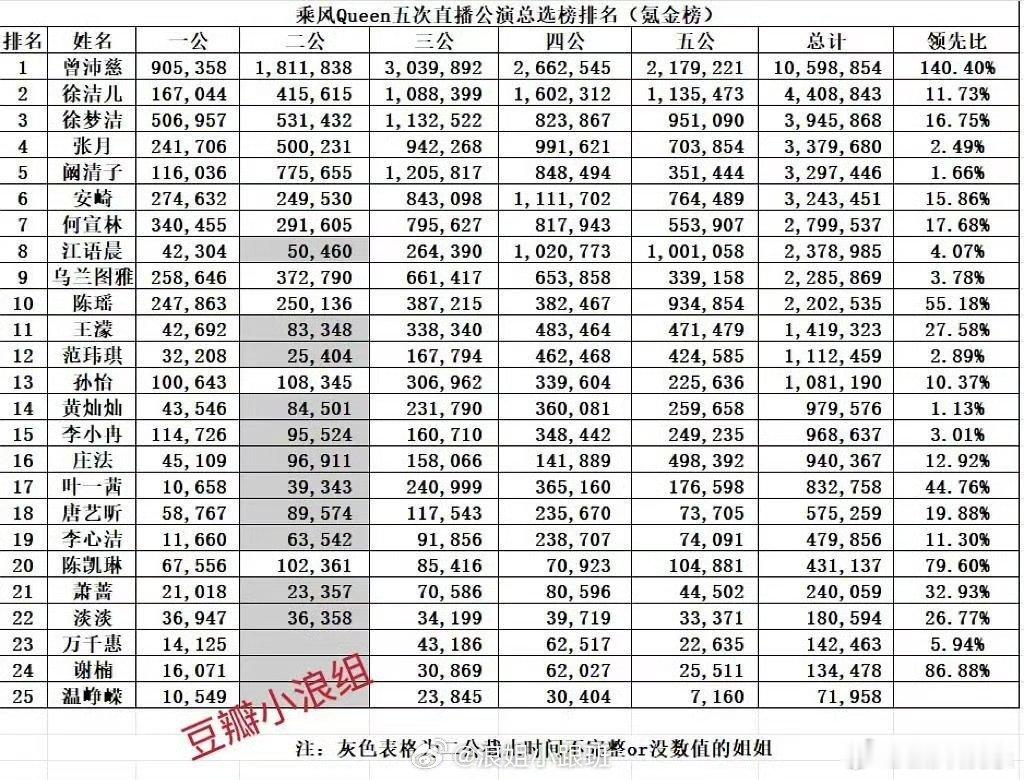 浪姐五场公演总选榜排名 浪7公演总选榜排名 乘风五次公演总选榜出炉！曾沛慈断层稳
