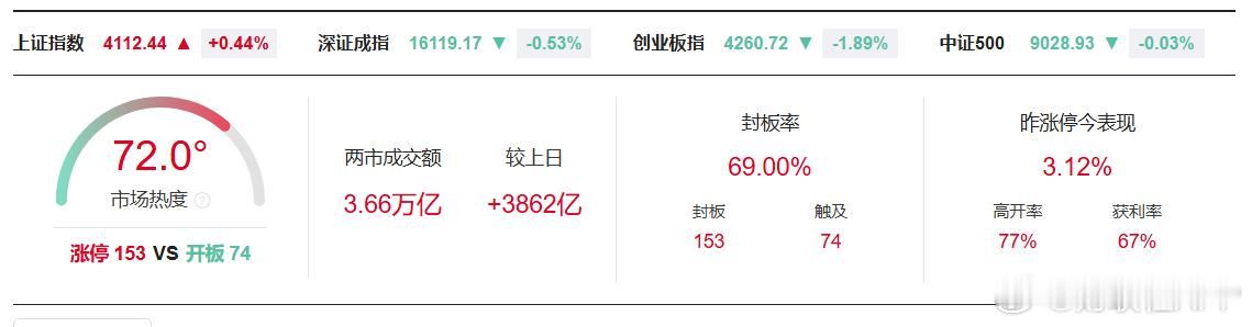 A股成交额3.66万亿【A股放量3862亿】财联社7月1日电，截至收盘，沪深两市