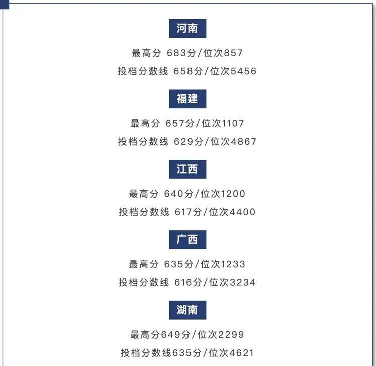 孩子们怎么想的？
这个分数，直接找一个985不好吗？真的为他们着急啊，辛辛苦苦十