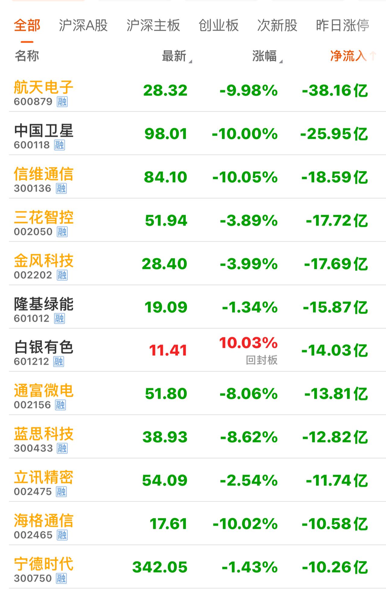 1.26收盘，主力资金净流出个股
航天电子主力资金出逃38亿，
中国卫星出逃26